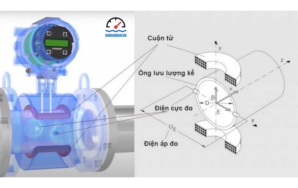 Các bộ phận cấu tạo của đồng hồ đo nước DN100