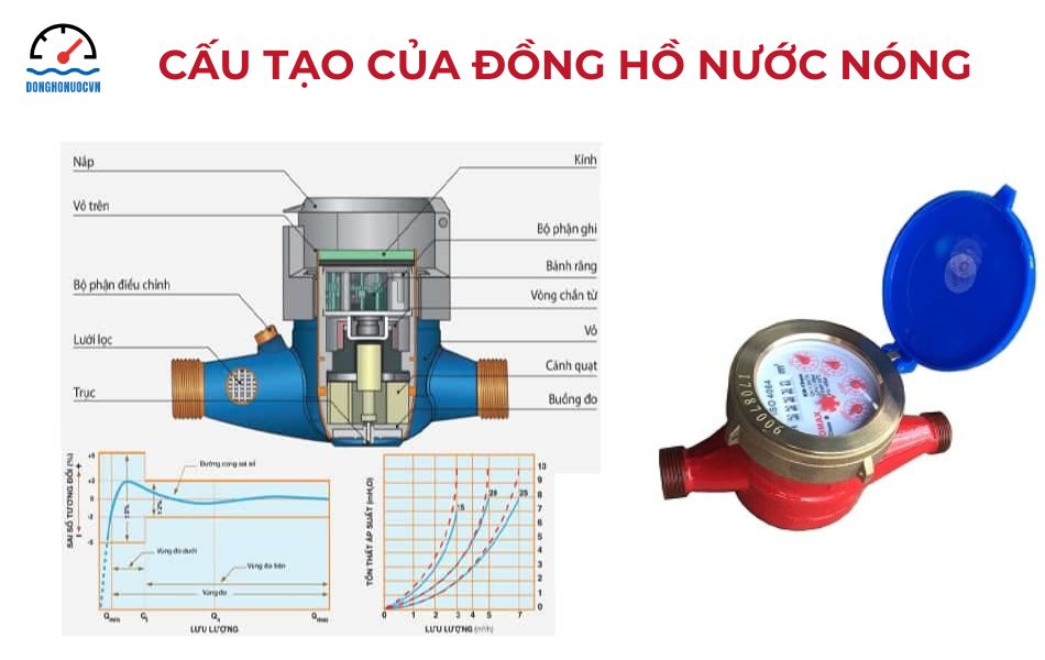 Cấu tạo của đồng hồ nước nóng