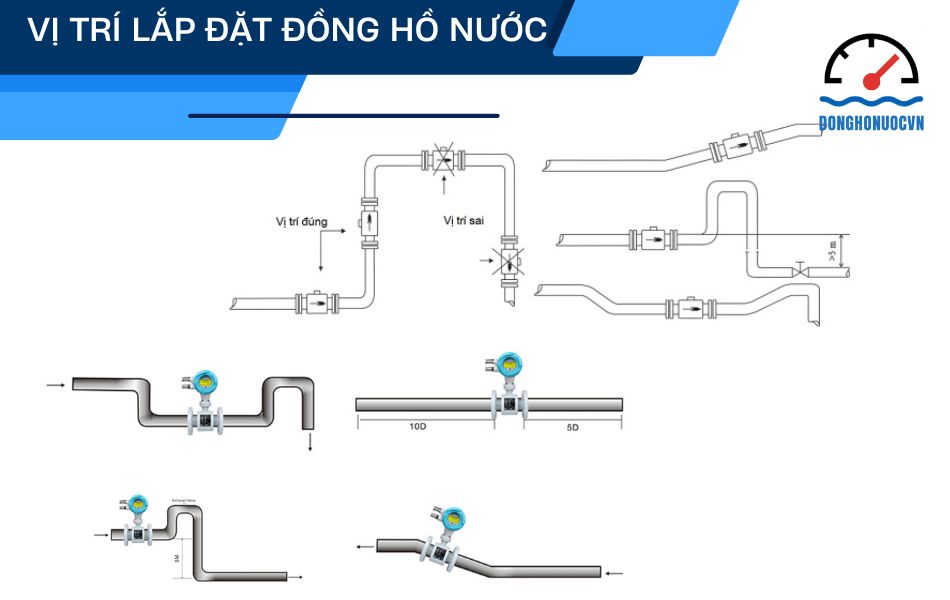 Tiêu chuẩn về vị trí lắp đặt đồng hồ nước