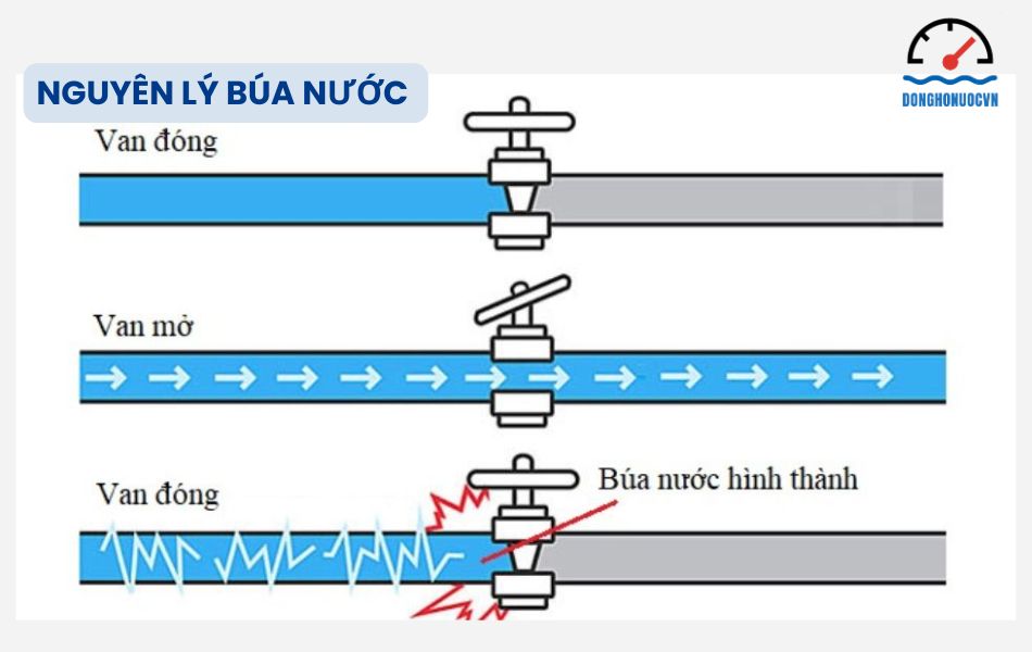 Nguyên lý búa nước