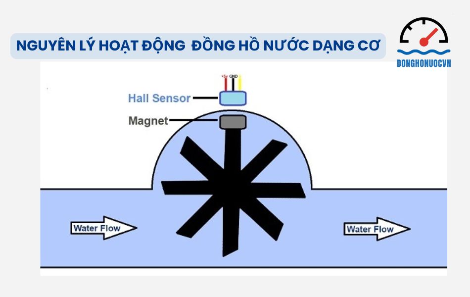 nguyên lý hoạt động của đồng hồ nước dạng cơ