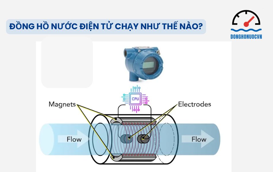 nguyên lý hoạt động của đồng hồ nước dạng điện từ