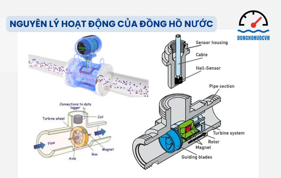 So sánh nguyên lý hoạt động đồng hồ nước dạng cơ và điện tử