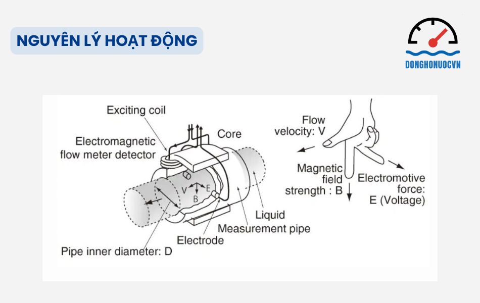 nguyên lý hoạt động đồng hồ nước điện từ