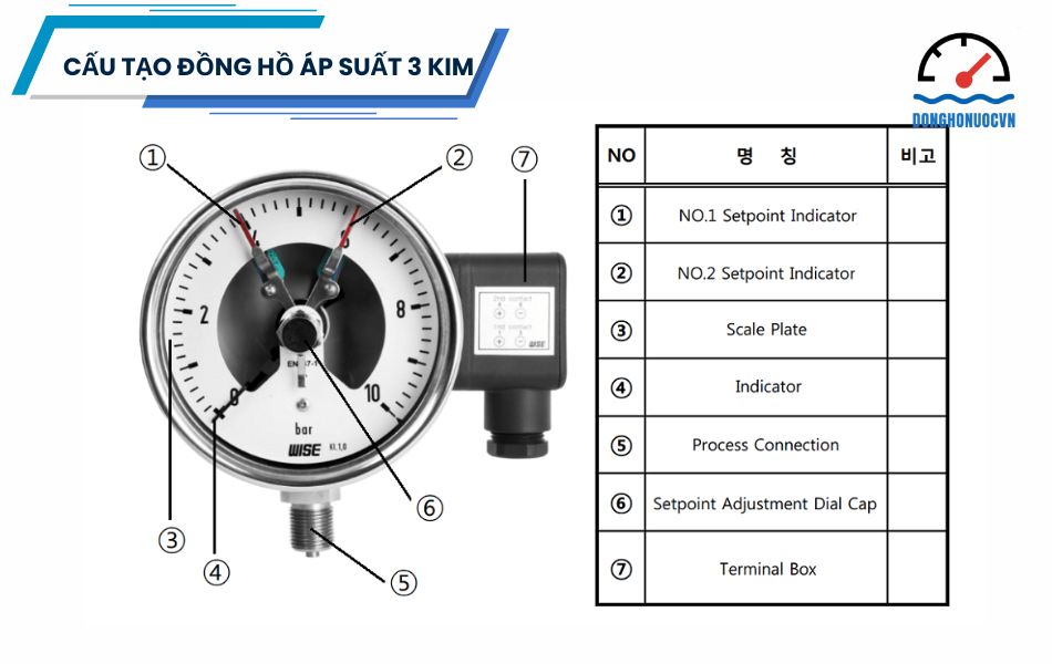 Cấu tạo đồng hồ đo áp suất loại 3 kim
