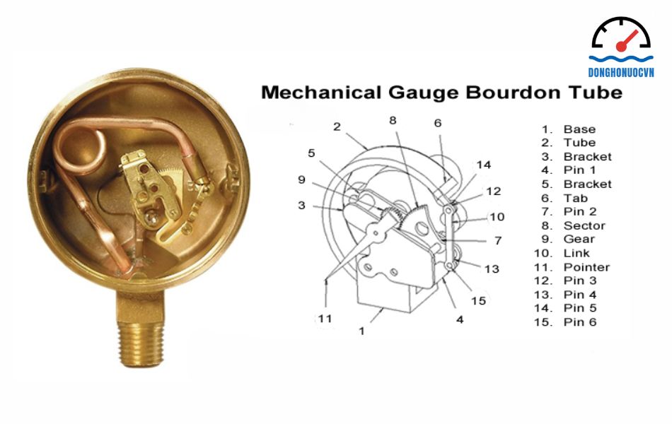 Các bộ phận cấu tạo của đồng hồ đo áp suất Gesa