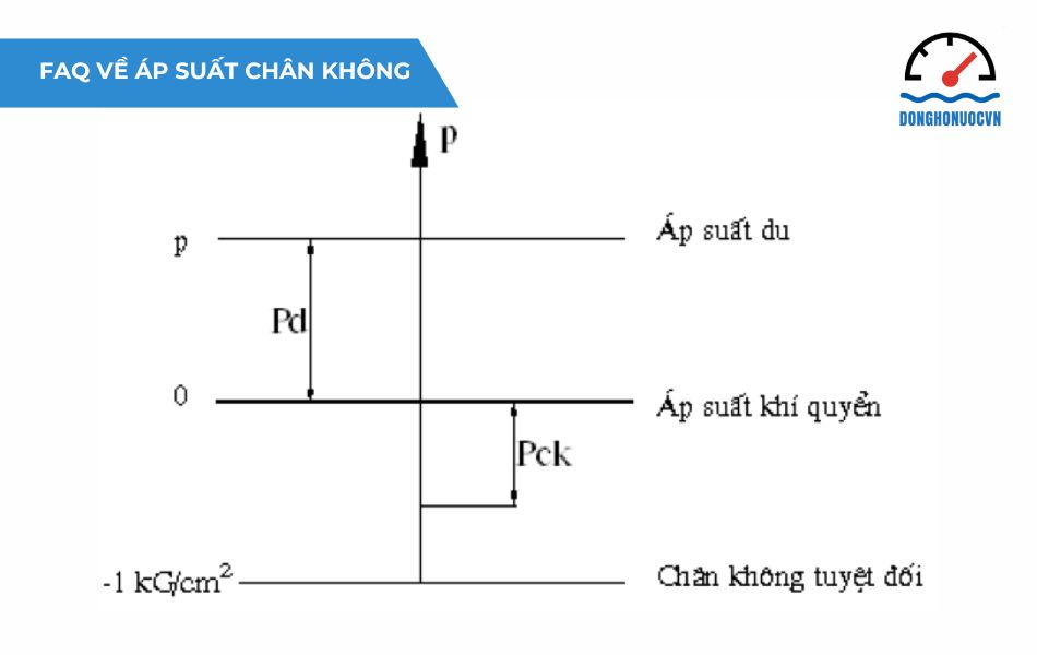 FAQ - Các câu hỏi thường gặp liên quan đến áp suất chân không