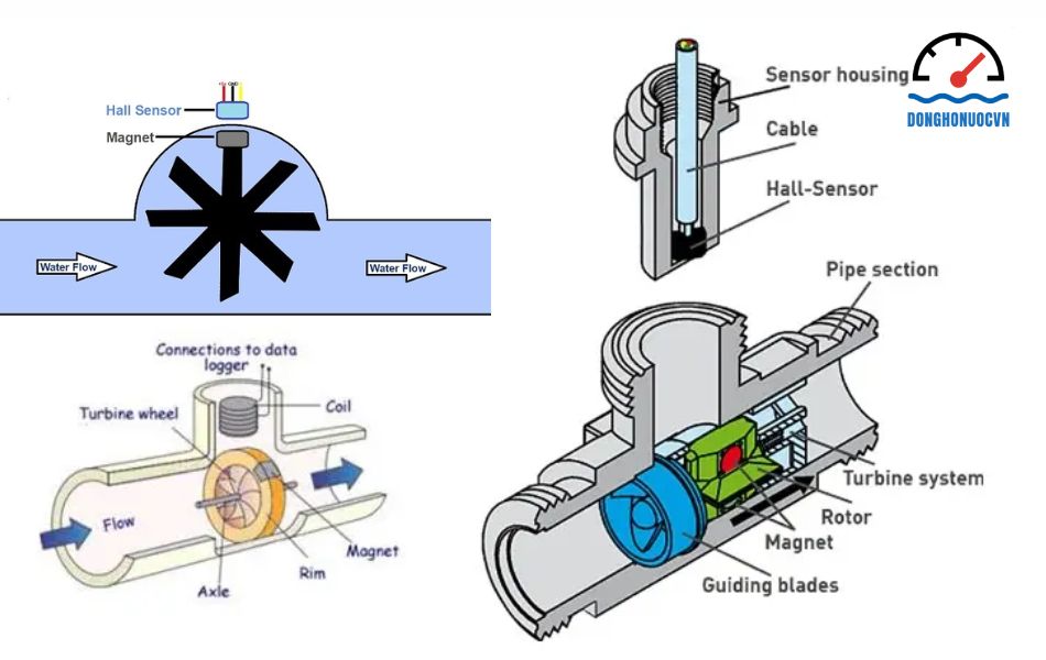 Nguyên lý hoạt động đồng hồ nước dạng cơ