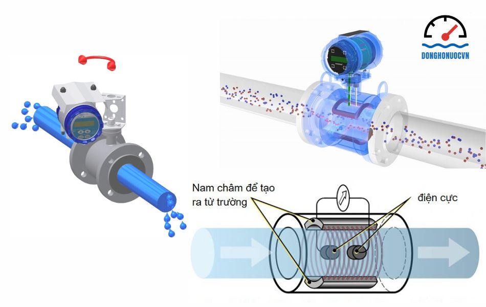 Nguyên lý hoạt động đồng hồ nước điện từ