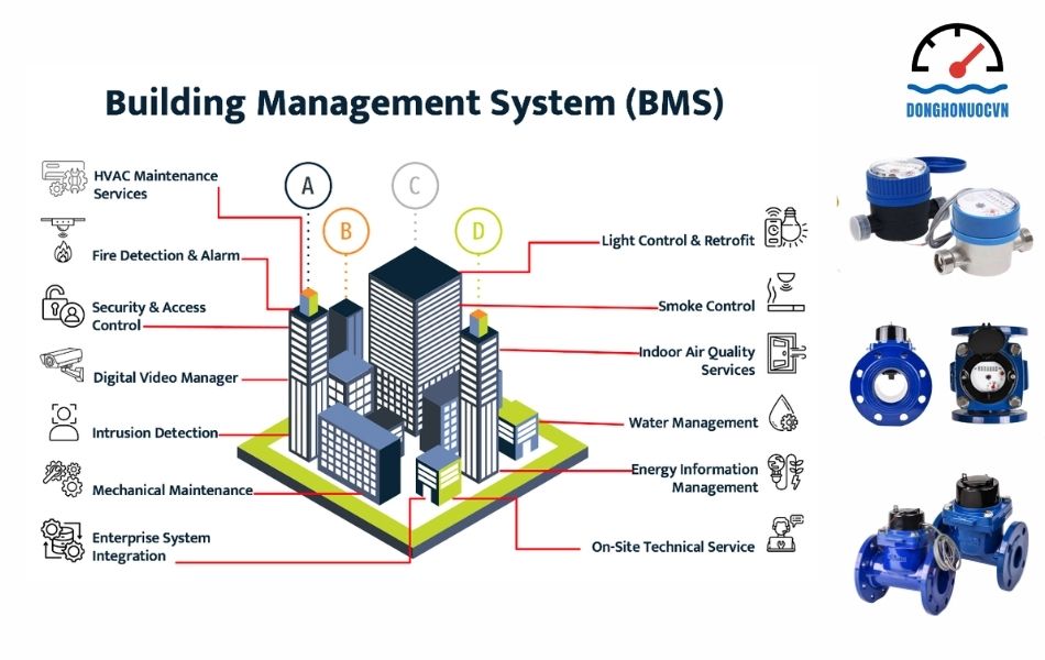 Vai trò, ứng dụng của đồng hồ đo nước trong hệ thống BMS