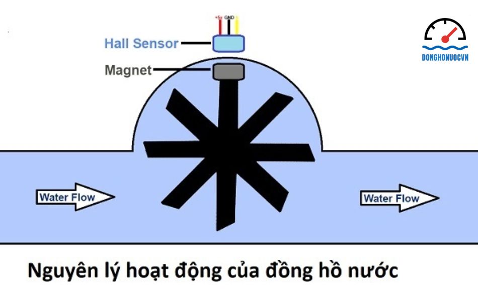 nguyên lý hoạt động của đồng hồ nước