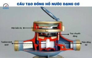 Cấu tạo đồng hồ nước dạng cơ