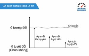 áp suất chân không là gì