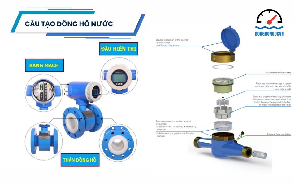 Tìm hiểu cấu tạo của đồng hồ nước dạng điện từ, dạng cơ